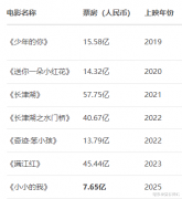20部影片中不算顶尖？